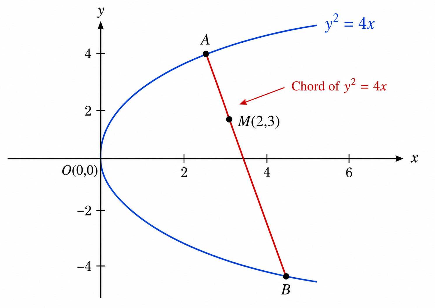 2016 IFoS Maths Optional Paper I Solutions diagram for Question 1(d): parabola y squared equals four x with a chord and the given midpoint marked, illustrating the midpoint form used to obtain the equation of the chord.