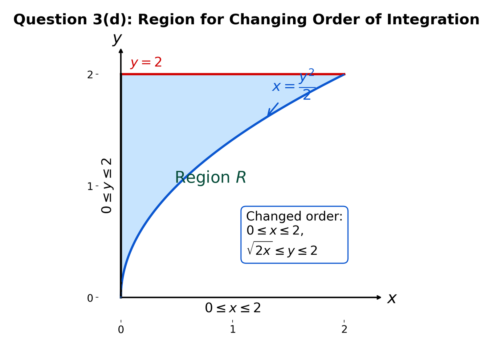 2016 IFoS Maths Optional Paper II Solutions diagram for Question 3(d), showing the region for changing the order of integration and the updated limits.
