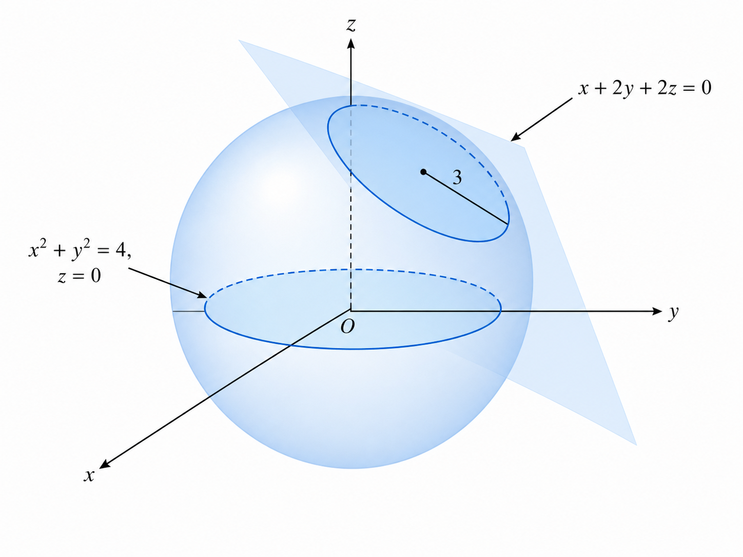 2016 UPSC Maths Optional Paper I Solutions diagram for Question 1(d), showing the sphere through the circle x squared plus y squared equals 4 and the cutting plane forming a circle of radius 3.