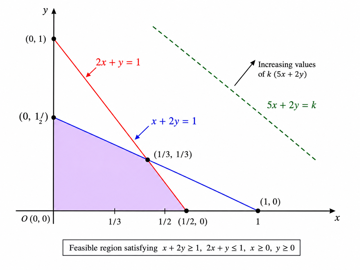 2016 UPSC Maths Optional Paper II Solutions - Question 1(e) graphical method for linear programming diagram showing feasible region, boundary lines and maximum point.