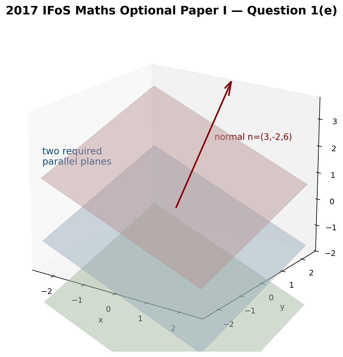 2017 IFoS Maths Optional Paper I Solutions diagram for Question 1(e), showing the given plane, the two required parallel planes, the normal direction, and the fixed distance relation between the planes.