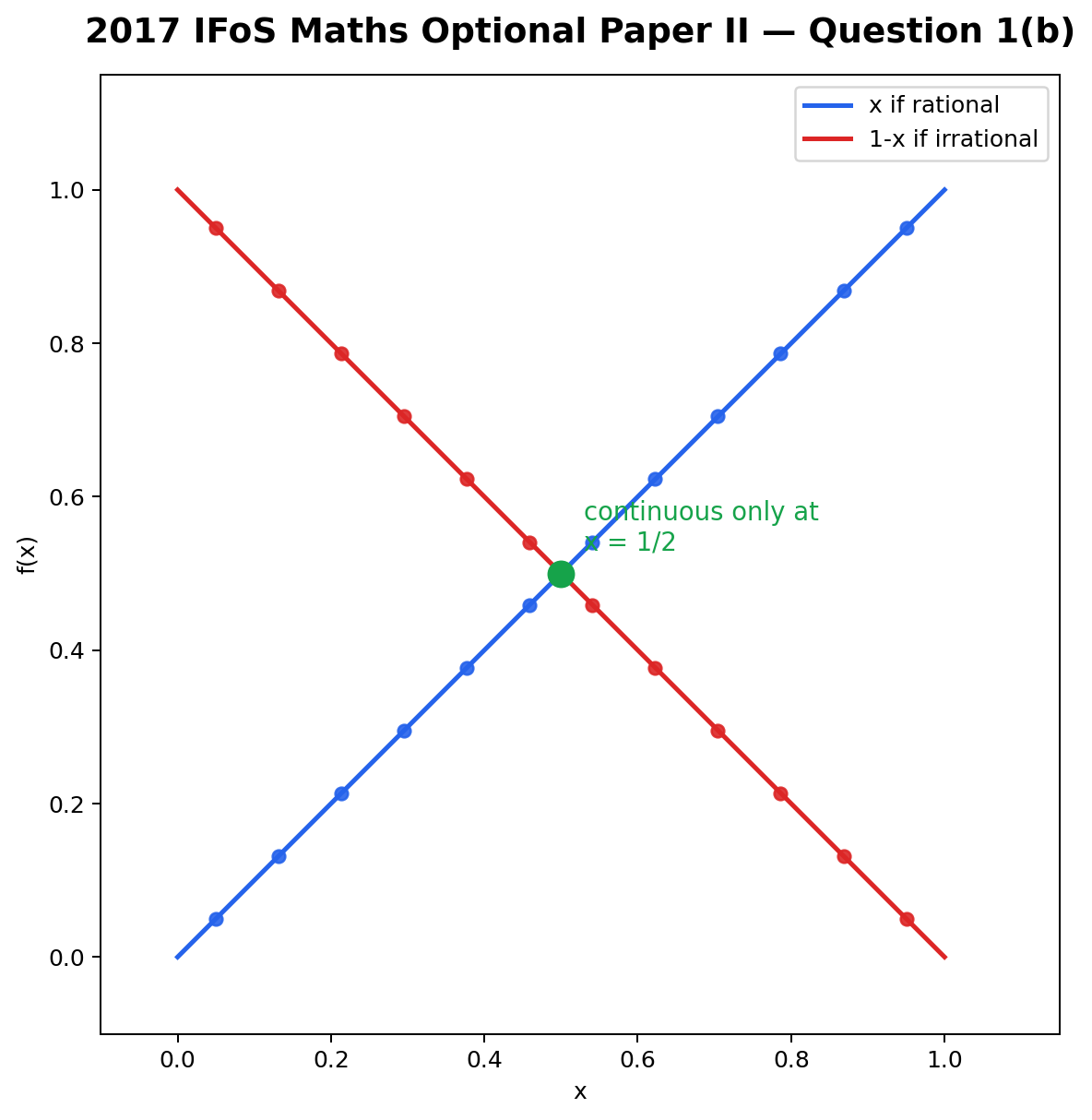 2017 IFoS Maths Optional Paper II Solutions diagram for Question 1(b), showing the rational branch f(x)=x and irrational branch f(x)=1-x meeting at x=1/2.