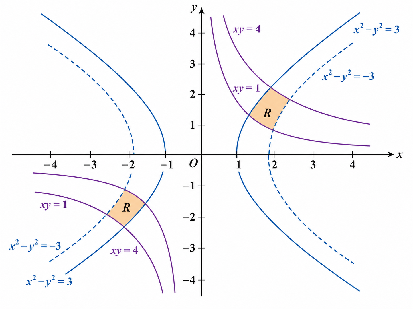 2017 UPSC Maths Optional Paper I Solutions diagram for Question 1(c), showing the transformed region given by -3 ≤ x² - y² ≤ 3 and 1 ≤ xy ≤ 4 for double integration.