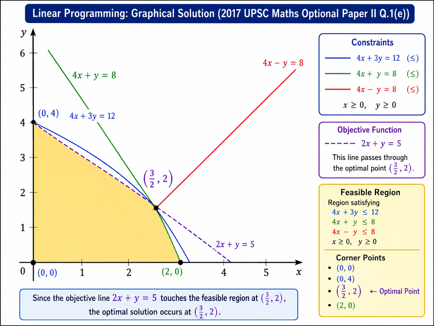 2017 UPSC Maths Optional Paper II Solutions diagram for Question 1(e), showing the graphical linear programming feasible region and maximum value point.