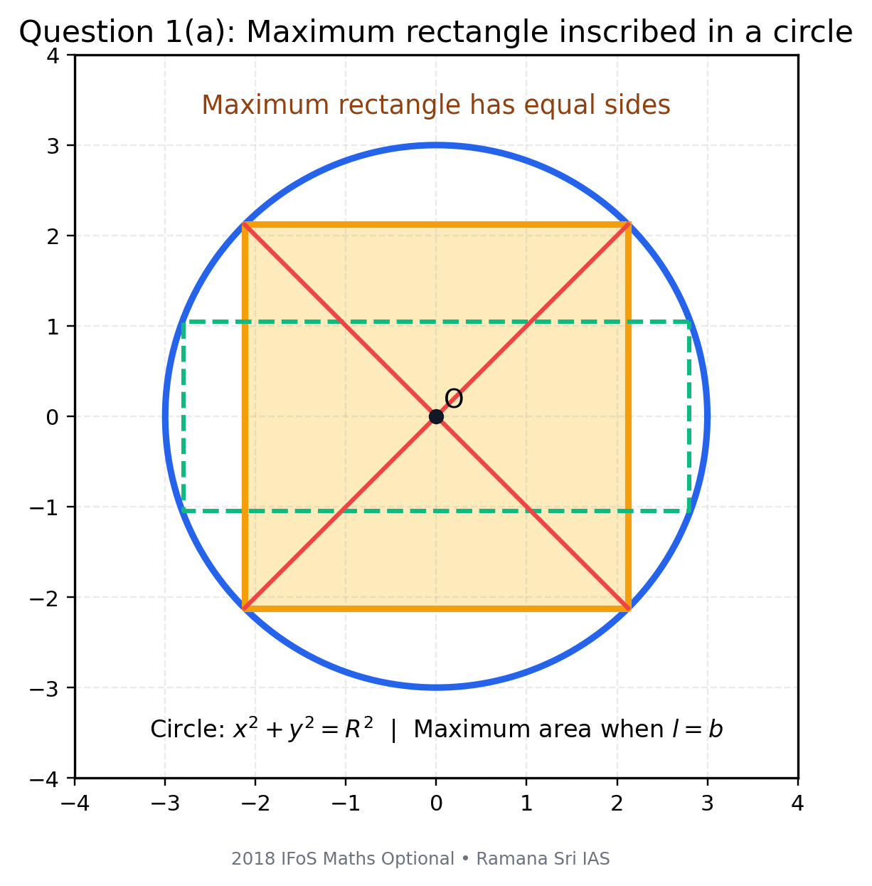 2018 IFoS Maths Optional Paper I Solutions diagram for Question 1(a), showing a rectangle inscribed in a circle and explaining why the maximum rectangle is a square.