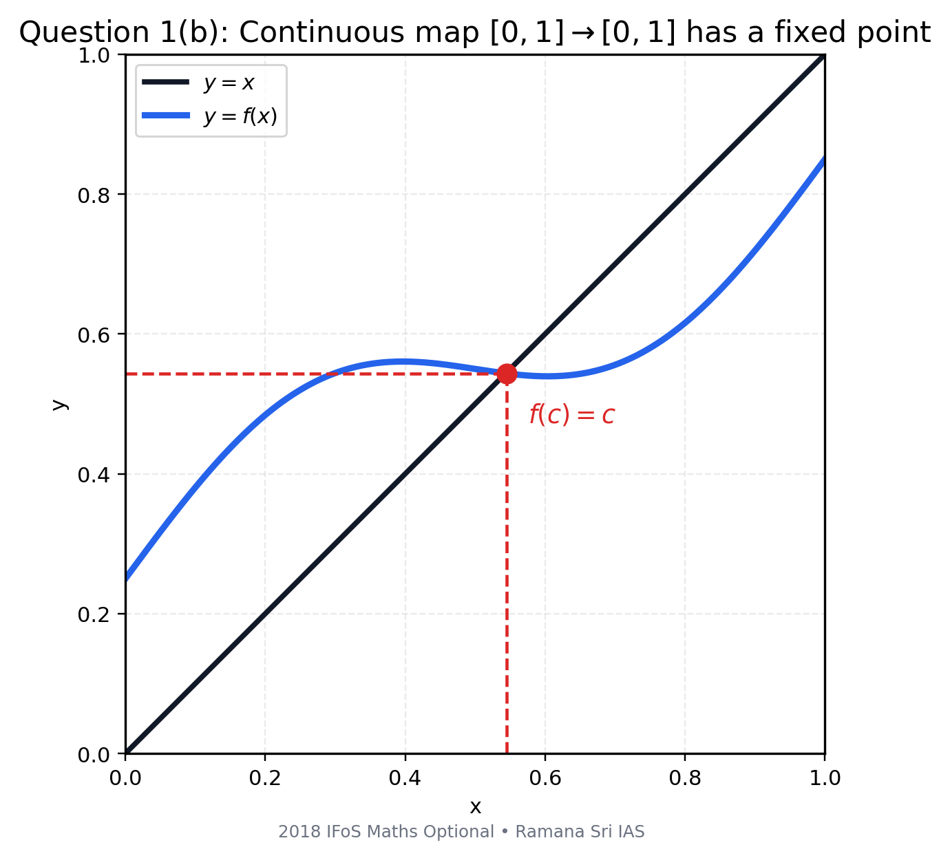 2018 IFoS Maths Optional Paper II Solutions diagram for Question 1(b), showing a continuous function from [0,1] to [0,1] intersecting the line y=x at a fixed point.
