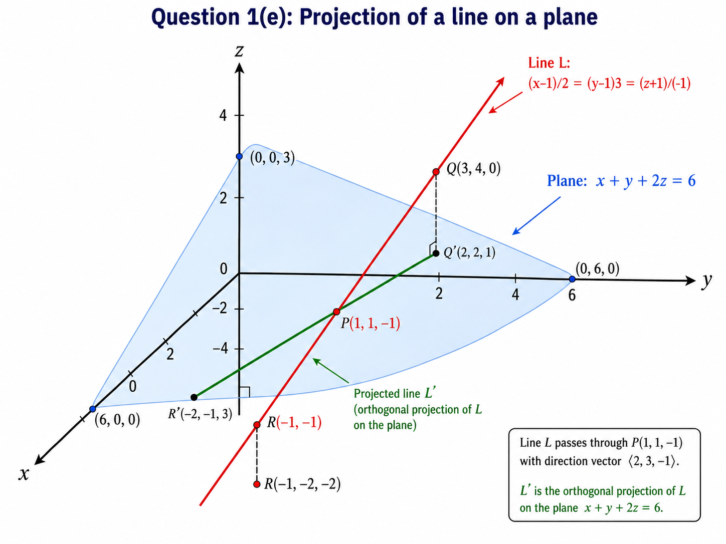 2018 UPSC Maths Optional Paper I Solutions diagram for Question 1(e), showing the projection of the straight line on the plane x + y + 2z = 6.