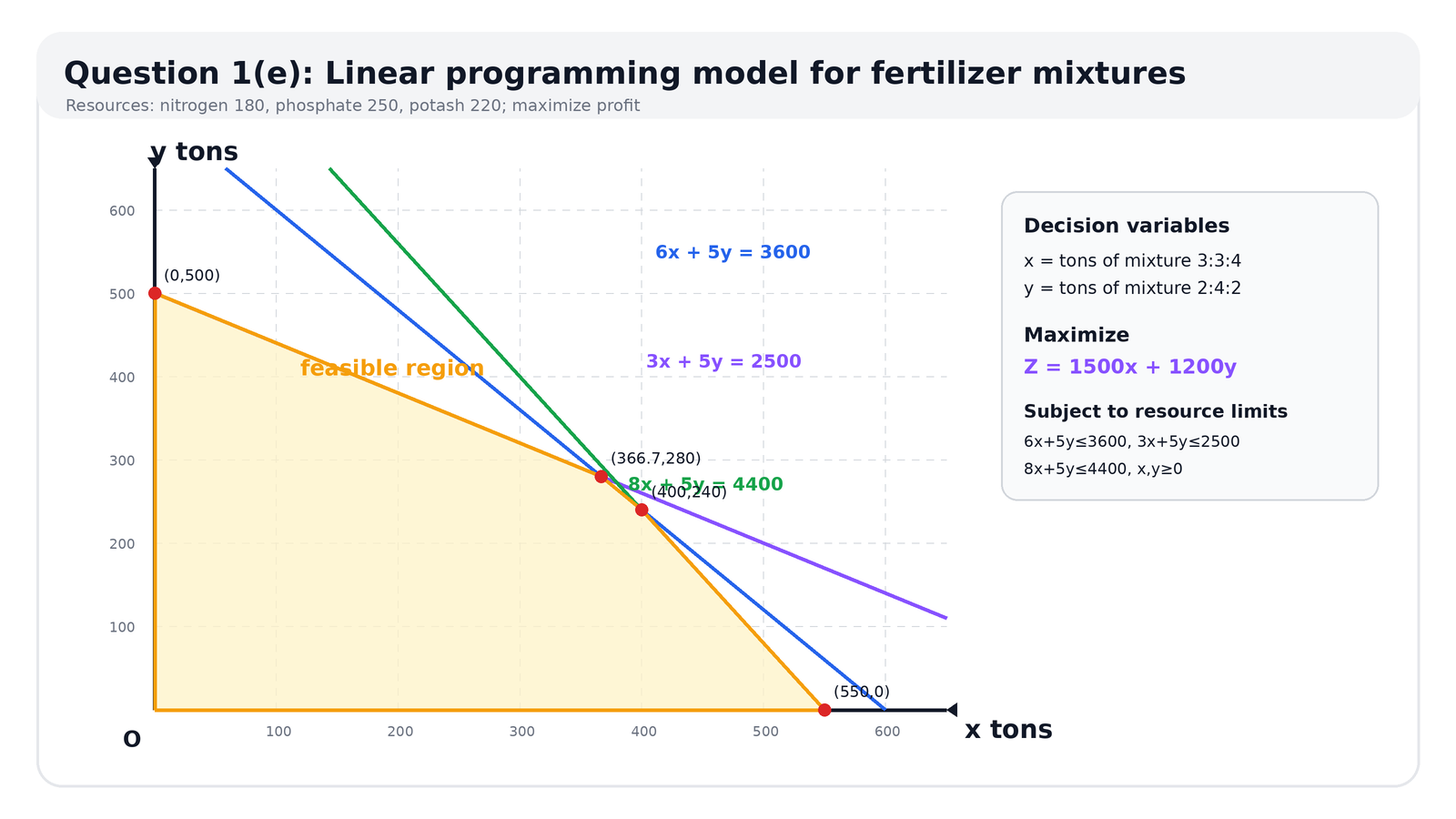 2018 UPSC Maths Optional Paper II Solutions diagram for Question 1(e), showing the linear programming model for fertilizer mixtures and resource constraints.