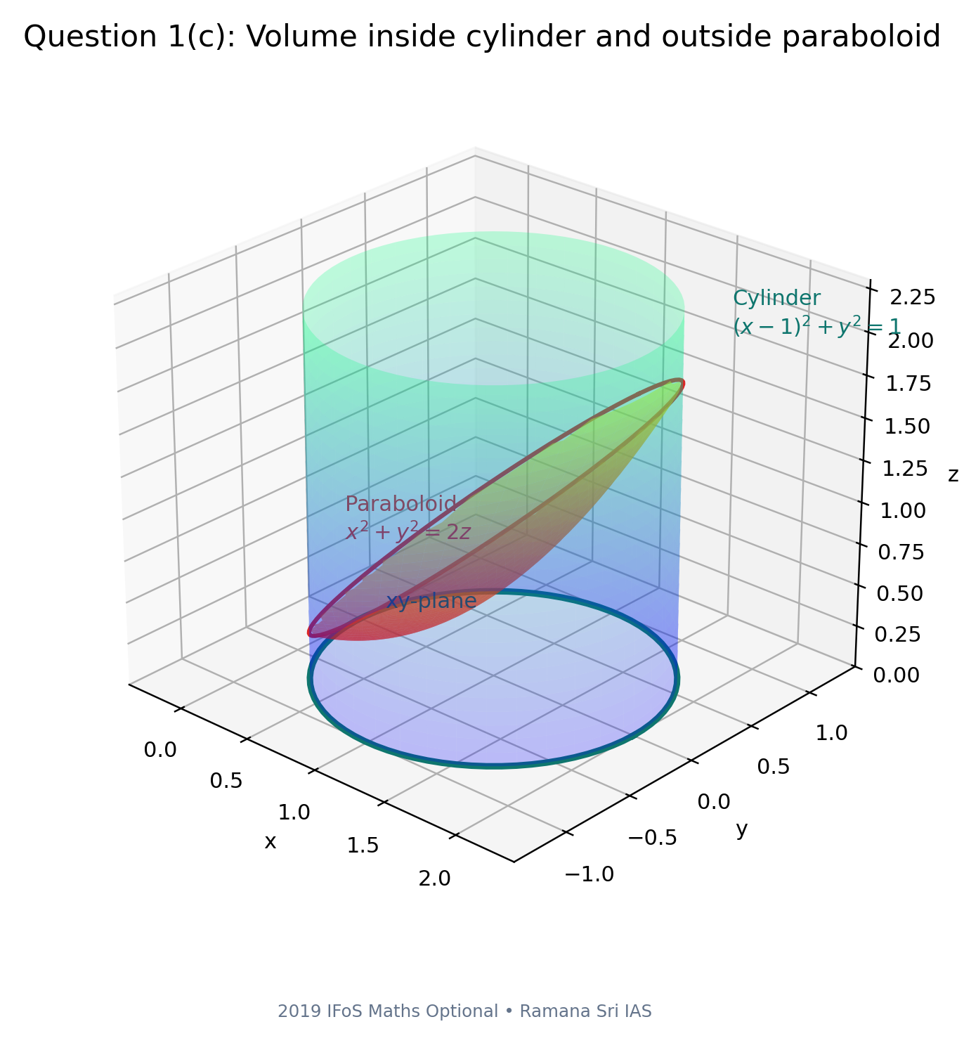 2019 IFoS Maths Optional Paper I Solutions diagram for Question 1(c), showing the cylinder x squared plus y squared minus 2x equals 0, the paraboloid x squared plus y squared equals 2z, and the bounded volume above the xy-plane.
