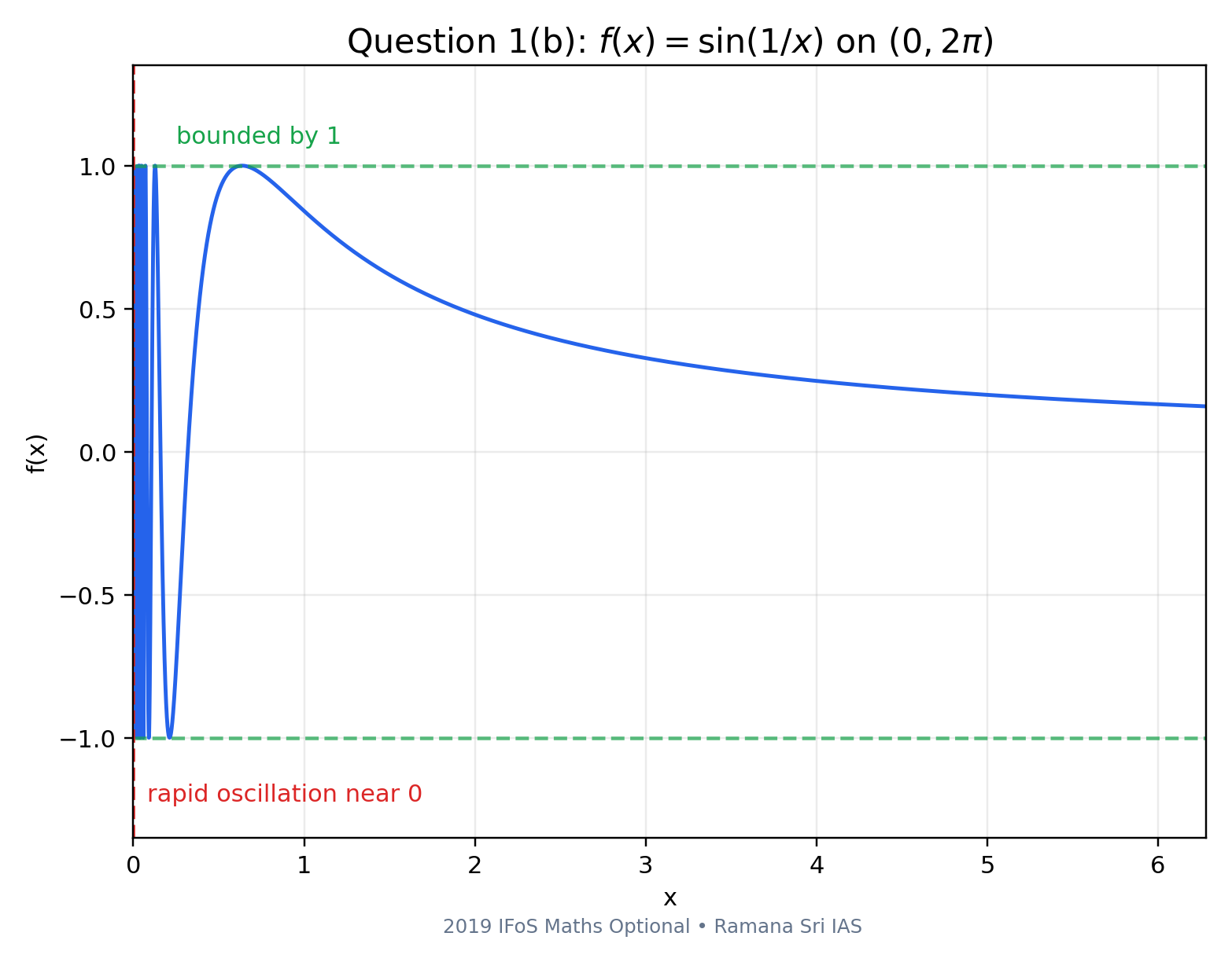 2019 IFoS Maths Optional Paper II Solutions diagram for Question 1(b), showing the behavior of f(x)=sin(1/x) near zero for uniform continuity discussion.