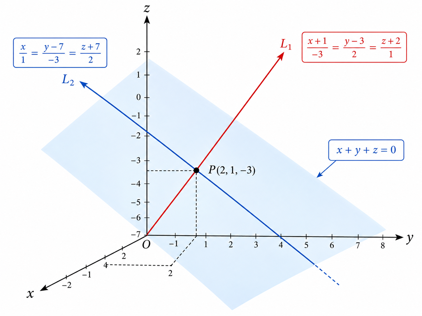 2019 UPSC Maths Optional Paper I Solutions diagram showing two intersecting three-dimensional straight lines meeting at point P and the plane x plus y plus z equals zero containing both lines.