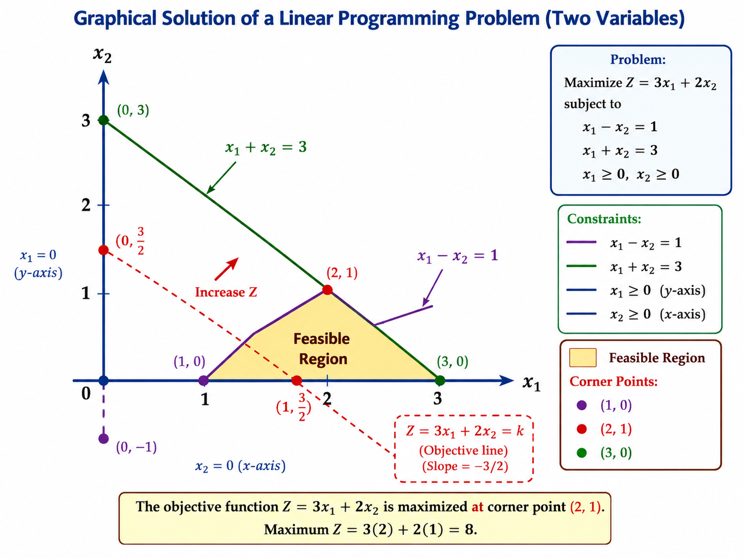 2019 UPSC Maths Optional Paper II Solutions diagram for Question 1(e), showing the coordinate axes, constraint lines, feasible region and corner points used in the graphical solution of the linear programming problem.