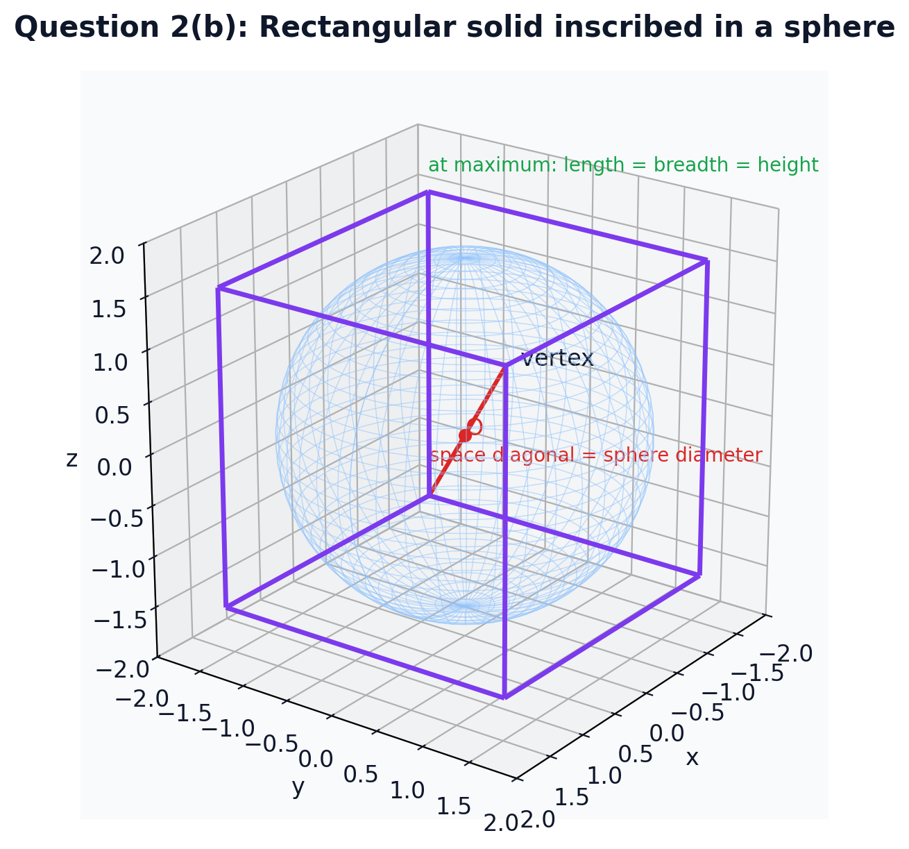 2020 IFoS Maths Optional Paper I Solutions diagram showing a rectangular solid inside a sphere, with half-edges, radius constraint, and maximum-volume cube interpretation.