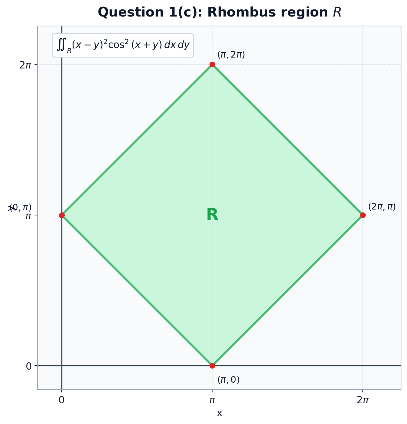 2020 IFoS Maths Optional Paper II Solutions diagram for Question 1(c): rhombus region transformed using u equals x minus y and v equals x plus y into a rectangular integration region.