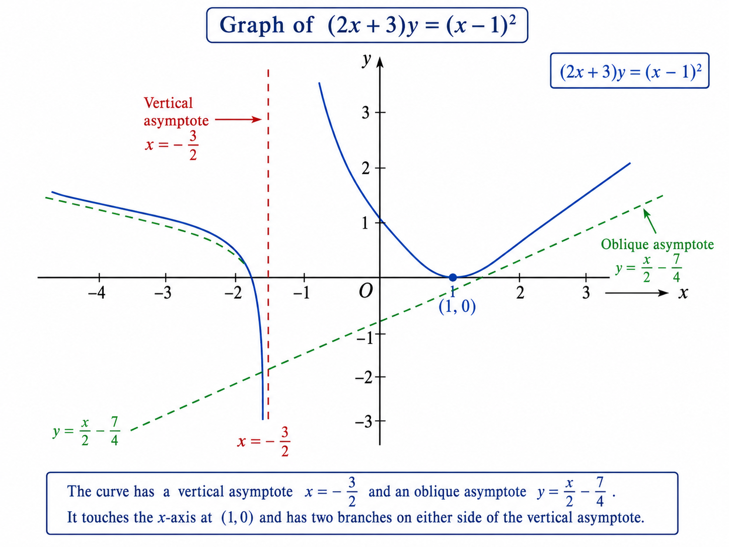 2020 UPSC Maths Optional Paper I Solutions diagram showing the curve two x plus three times y equals x minus one squared with its vertical asymptote and oblique asymptote clearly marked.