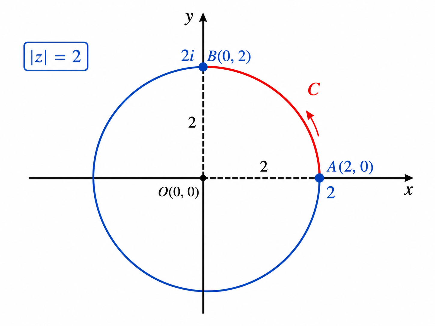 2020 UPSC Maths Optional Paper II Solutions diagram showing the circle mod z equals two in the Argand plane, with the counterclockwise arc from two to two i marked for the complex line integral.
