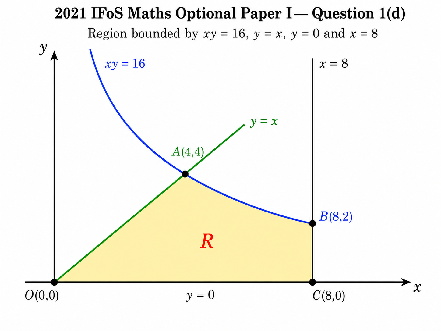 2021 IFoS Maths Optional Paper I Solutions diagram showing the first quadrant region bounded by the hyperbola xy equals 16, the line y equals x, the x-axis and x equals 8 for double integration.