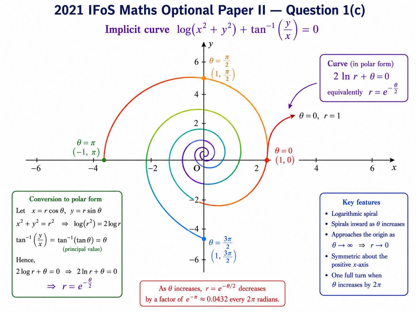 2021 IFoS Maths Optional Paper II Solutions diagram showing the implicit curve as a logarithmic spiral in polar form with axes, origin, and equation labels for visual understanding.
