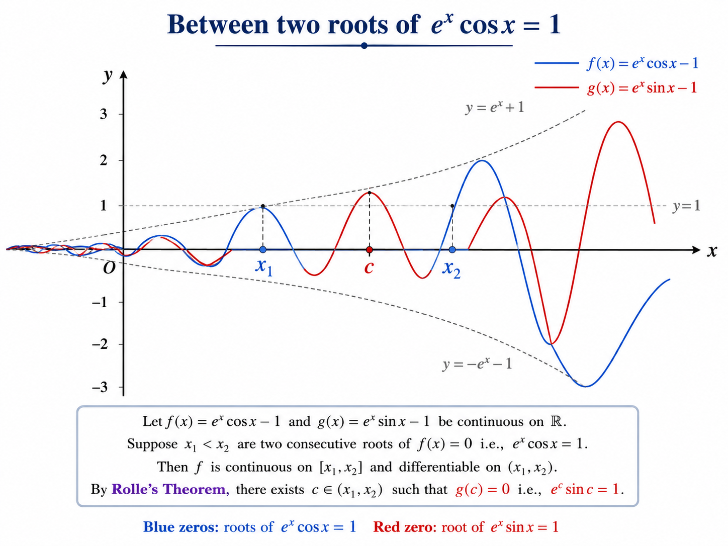 2021 UPSC Maths Optional Paper I Solutions diagram showing the graphs related to e to the power x cos x equals one and e to the power x sin x equals one, illustrating Rolle theorem between two roots.