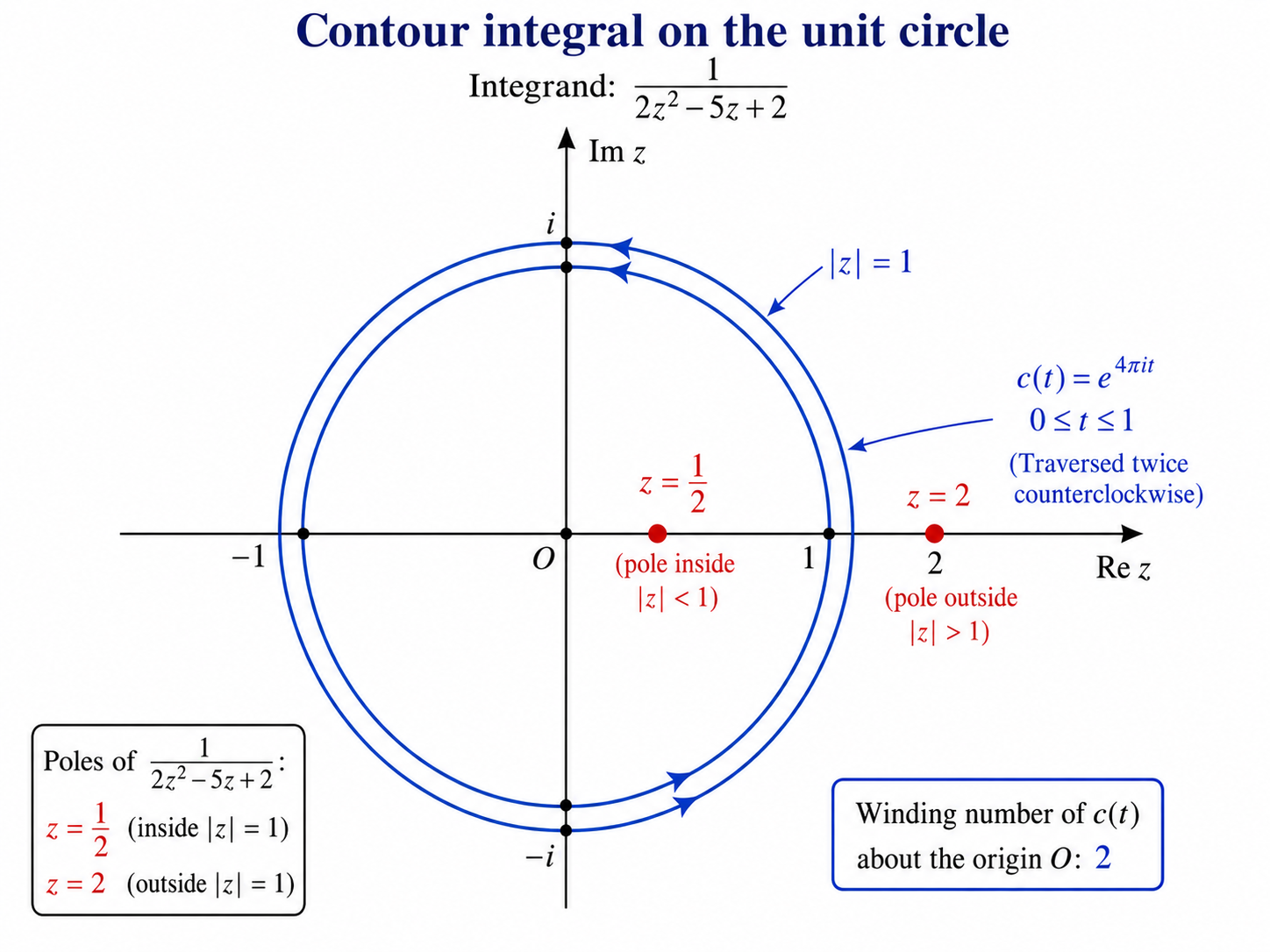 2021 UPSC Maths Optional Paper II Solutions diagram showing the unit circle traversed twice counterclockwise, with the pole at z equals one half inside and the pole at z equals two outside.