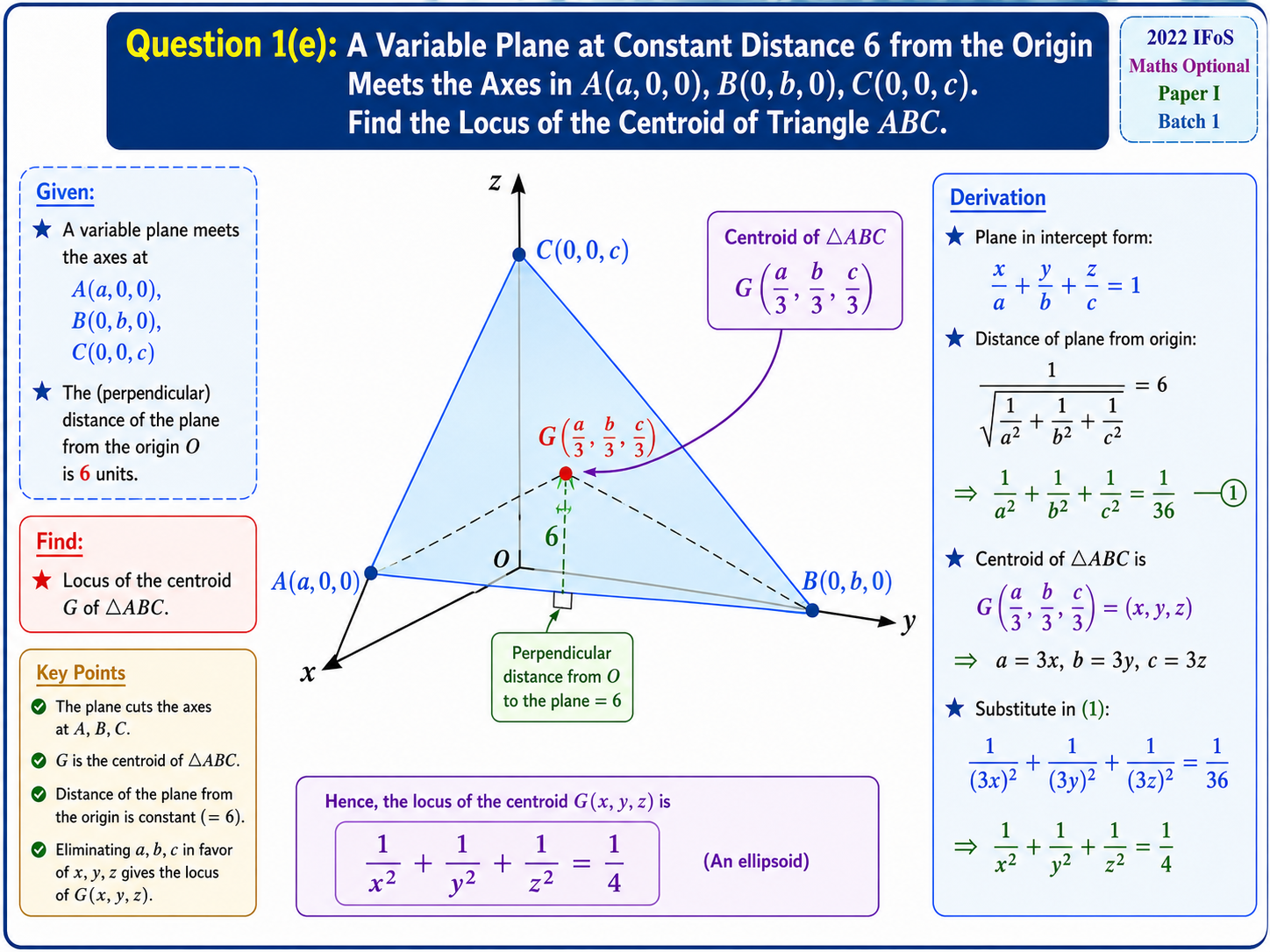 2022 IFoS Maths Optional Paper I Solutions diagram showing a variable plane at constant distance from the origin cutting the coordinate axes at A, B, and C, with the centroid locus highlighted.
