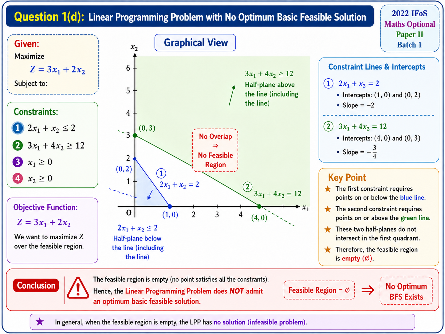 2022 IFoS Maths Optional Paper II Solutions diagram showing the two constraint half-planes, non-negative axes, empty feasible region, and reason why no optimum basic feasible solution exists.