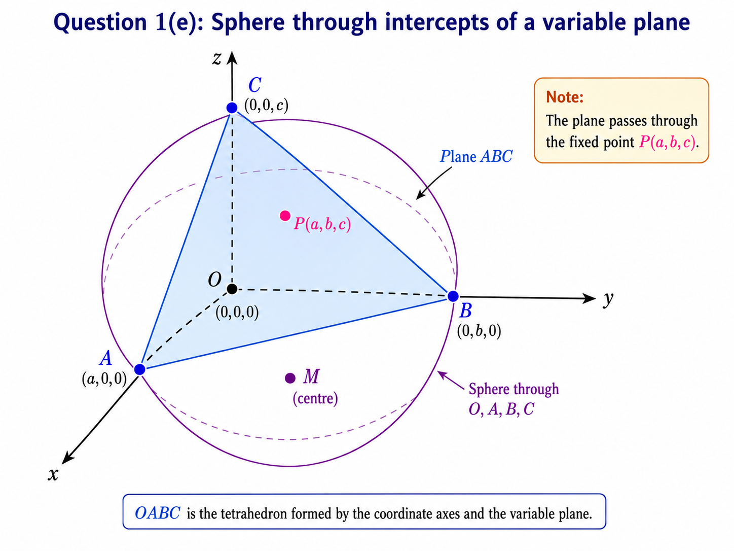 2022 UPSC Maths Optional Paper I Solutions diagram showing the variable plane meeting the coordinate axes at A, B and C, the fixed point, and the sphere passing through O, A, B and C.