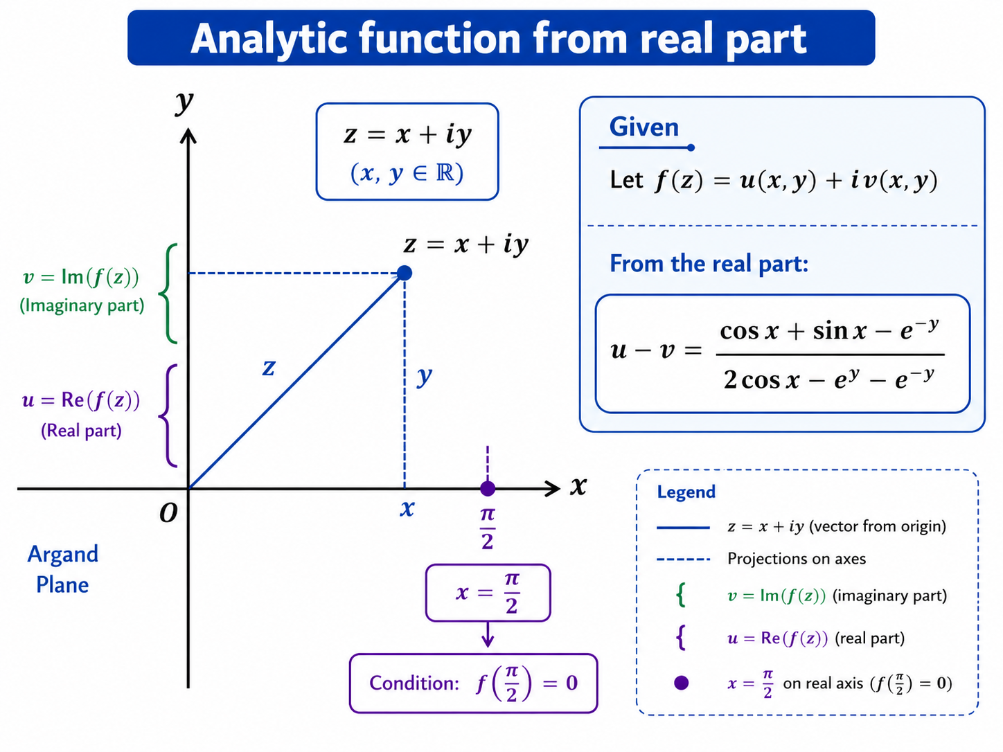 2022 UPSC Maths Optional Paper II Solutions diagram showing the Argand plane, the analytic function f of z, the real and imaginary parts, and the given real-part condition.