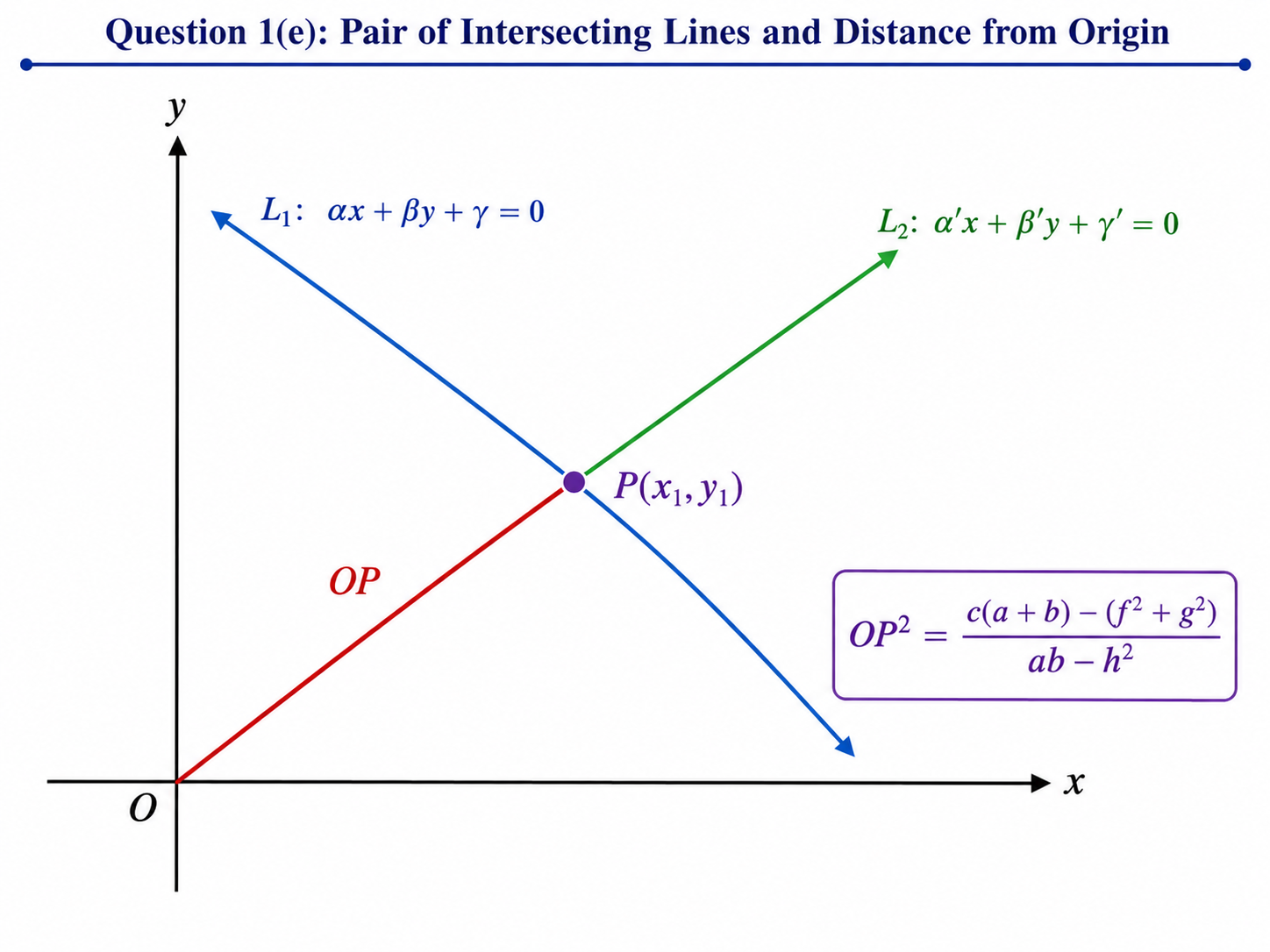 2023 IFoS Maths Optional Paper I Solutions diagram showing two intersecting straight lines, their point of intersection, the origin, distance OP, and the formula for the square of the distance from the origin.