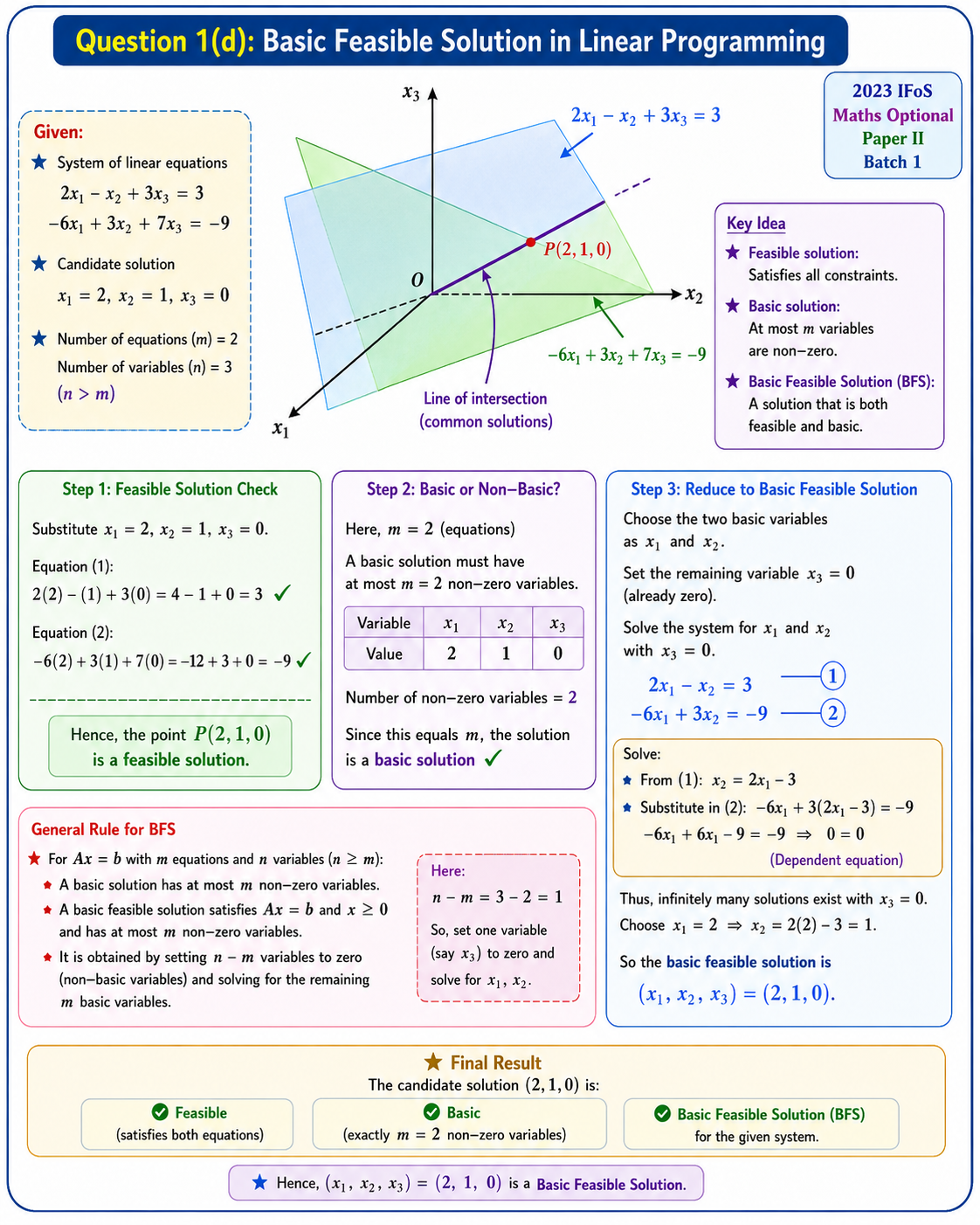 2023 IFoS Maths Optional Paper II Solutions diagram showing the feasible solution x1 equals 2, x2 equals 1, x3 equals 0, coefficient columns, basic-solution test, and reduction idea.