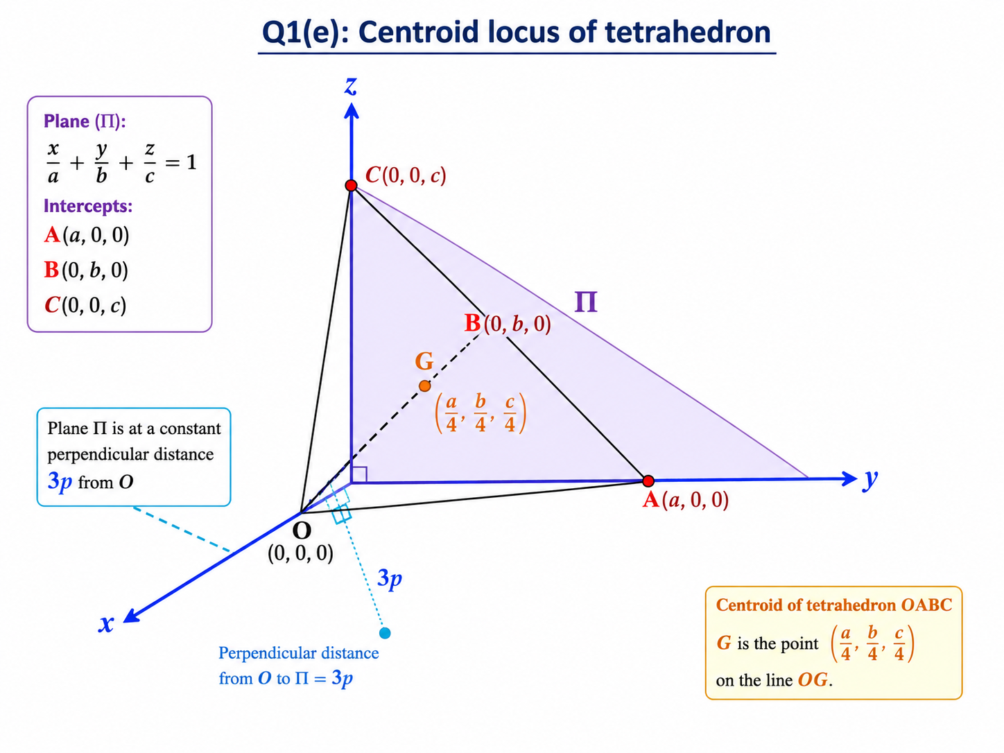 2023 UPSC Maths Optional Paper I Solutions diagram showing the intercept plane cutting the coordinate axes at A, B and C, the tetrahedron OABC, the centroid G and the perpendicular distance 3p from the origin.
