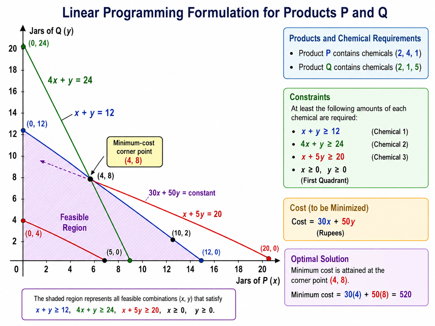 2023 UPSC Maths Optional Paper II Solutions diagram showing the linear programming constraints for products P and Q, the feasible region, cost line and the minimum-cost corner point for the garden chemical requirement problem.