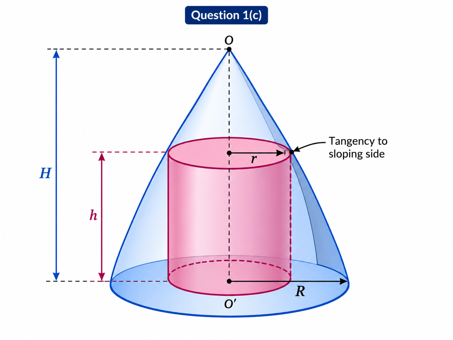 2024 IFoS Maths Optional Paper I Solutions diagram showing a right circular cone with a coaxial inscribed cylinder of maximum curved surface area, with cone radius, cone height, cylinder radius, and cylinder height clearly labelled for the required optimization relation.