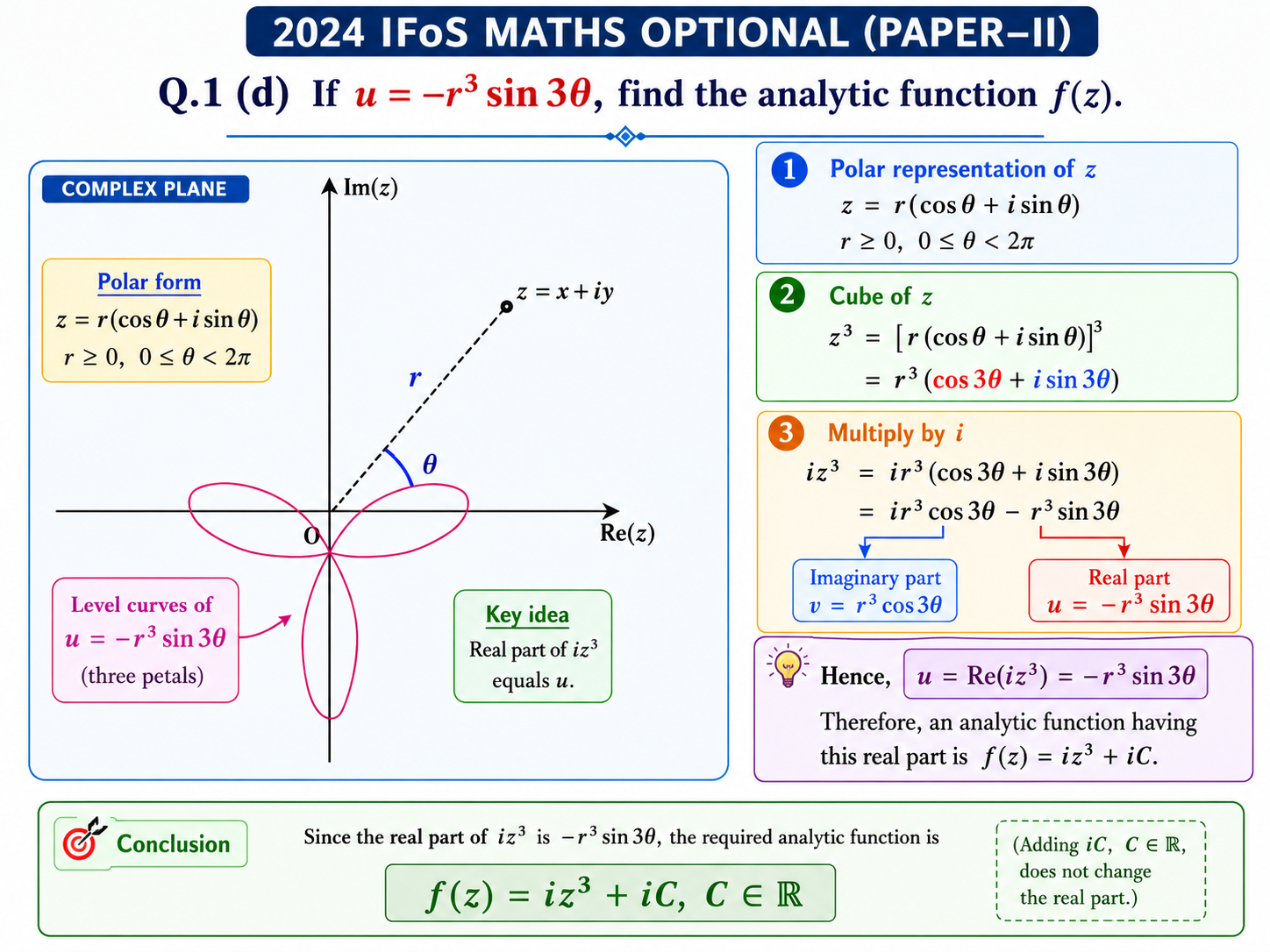 2024 IFoS Maths Optional Paper II Solutions diagram for Question 1(d) showing polar form, z cubed, multiplication by i, and the analytic function whose real part is minus r cubed sin three theta.