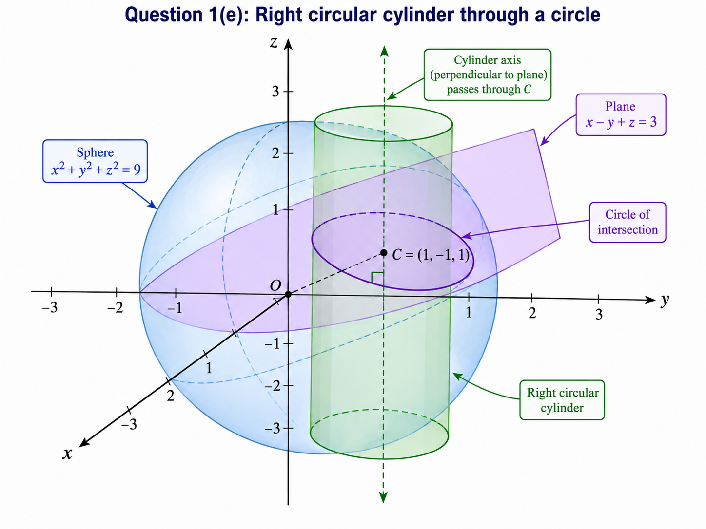 2024 UPSC Maths Optional Paper I Solutions diagram showing the sphere, intersecting plane, circle of intersection, and right circular cylinder whose axis is perpendicular to the plane.