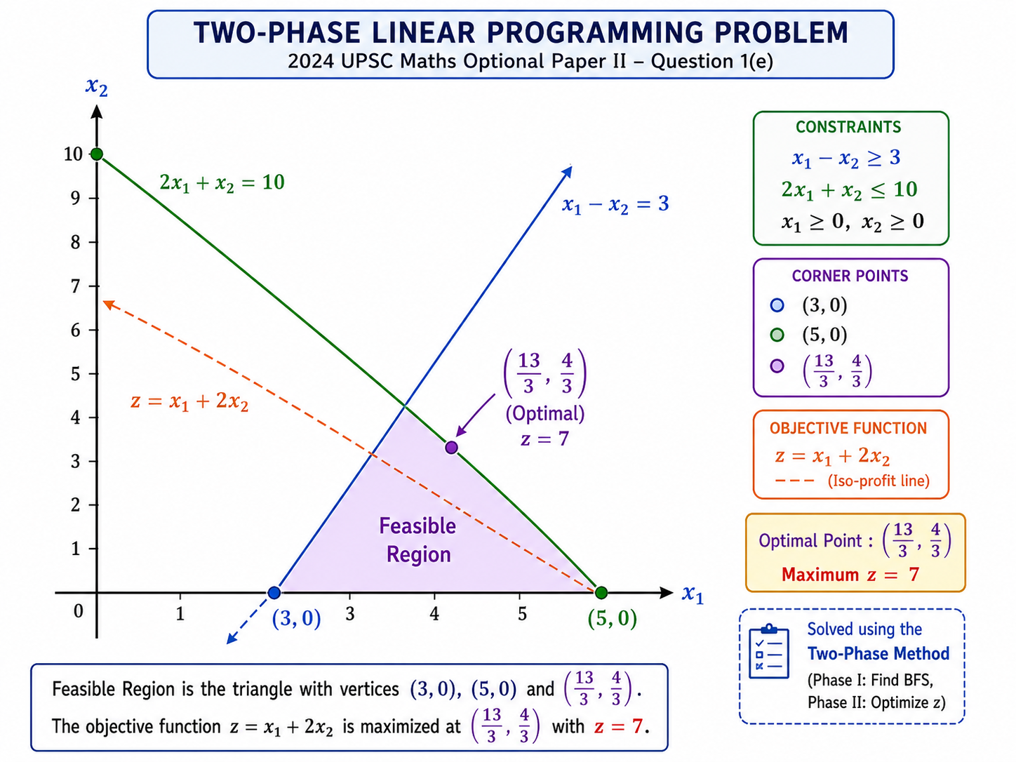 2024 UPSC Maths Optional Paper II Solutions diagram showing the feasible region, constraints, objective function line, and optimal point for the two-phase linear programming problem.