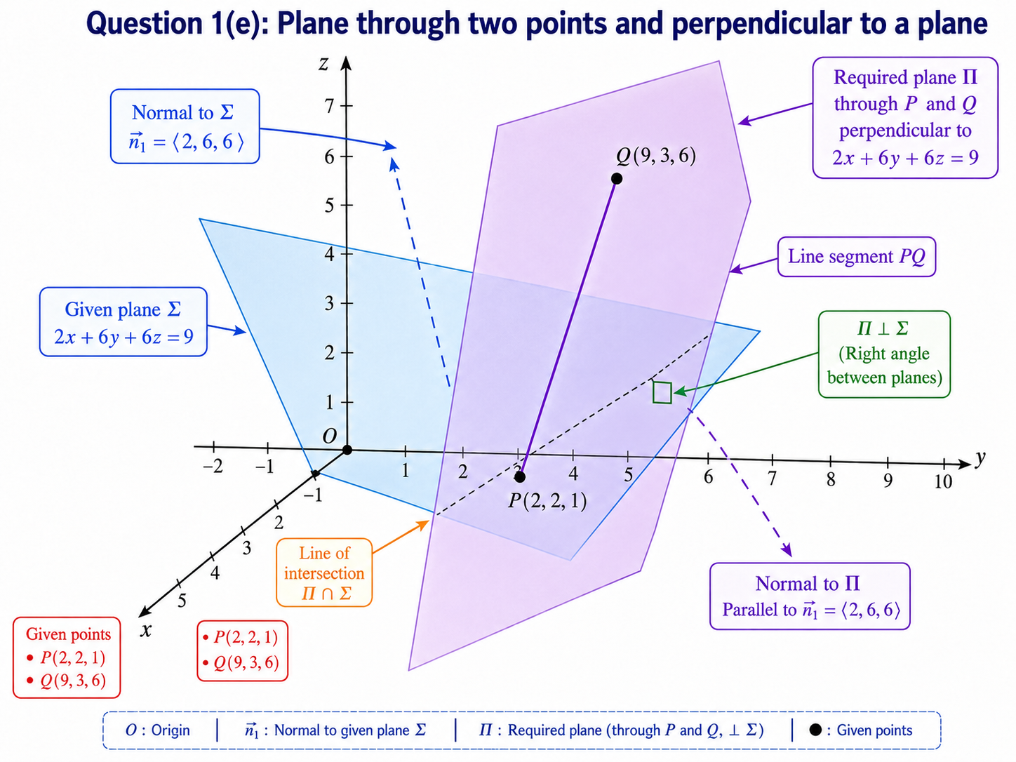 2025 IFoS Maths Optional Paper I Solutions diagram showing the required plane through two given points and perpendicular to the given plane, with normals, line segment, intersection line, and coordinate axes clearly marked.