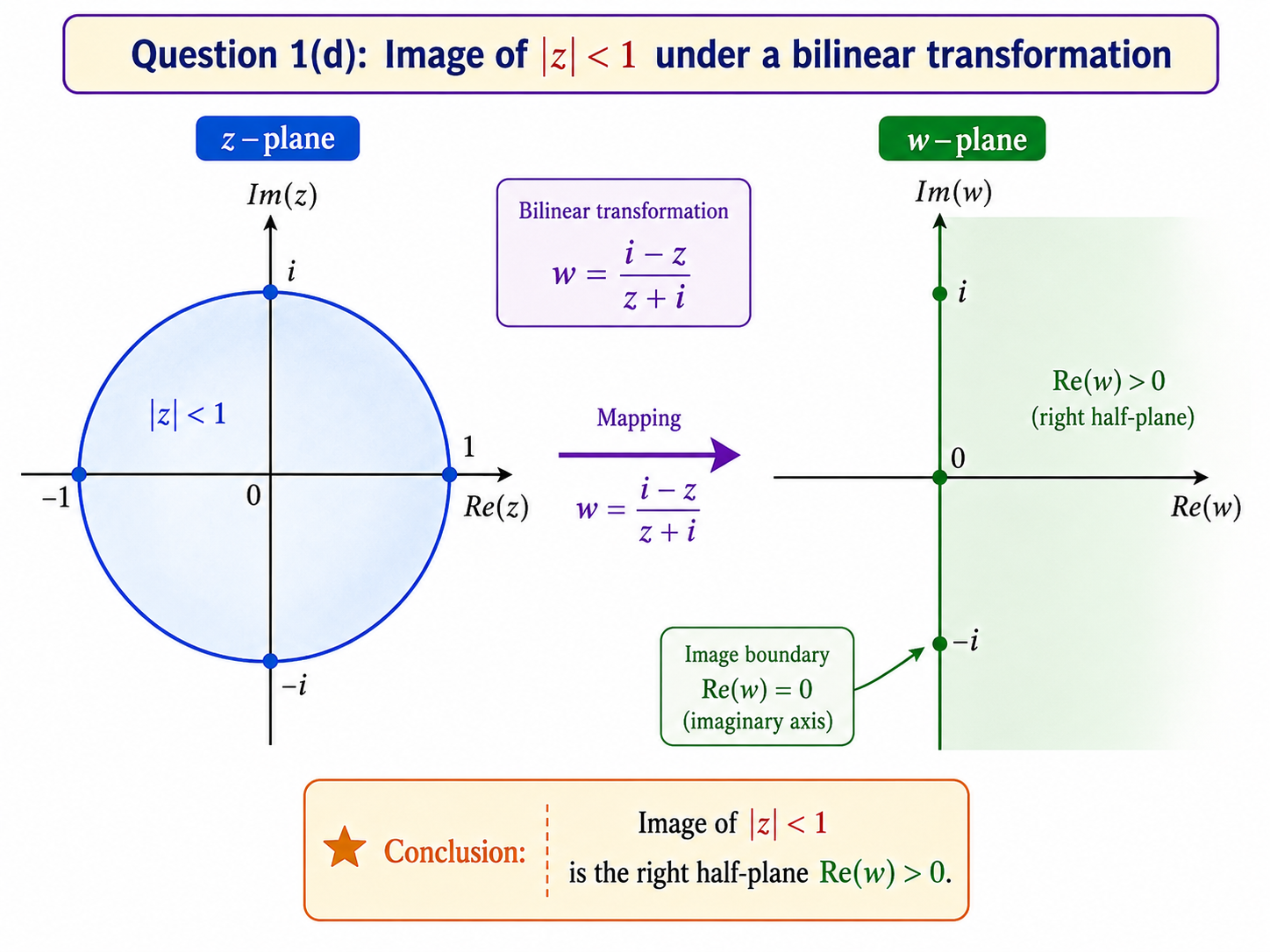 2025 IFoS Maths Optional Paper II Solutions diagram showing the unit disk in the z-plane and its image under a bilinear transformation, with boundary points 1, i, and -1 mapped respectively to i, 0, and -i in the w-plane.
