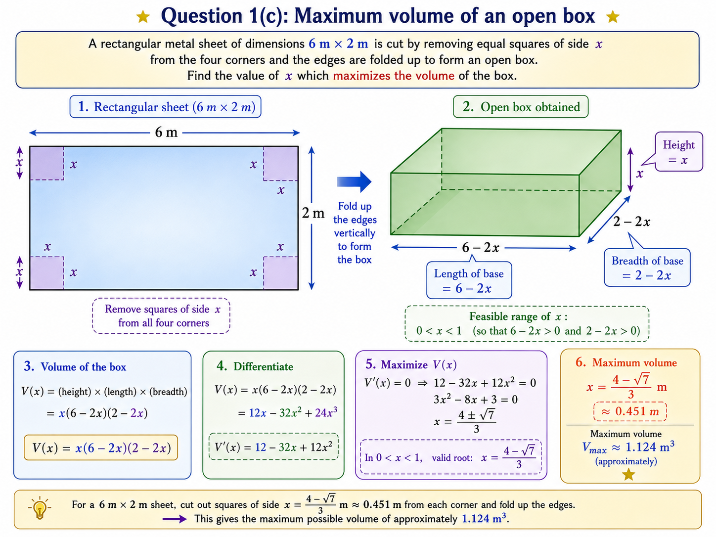 2025 UPSC Maths Optional Paper I Solutions diagram showing a rectangular sheet of size 6 m by 2 m, corner squares of side x removed, folded open box, and maximum-volume setup.