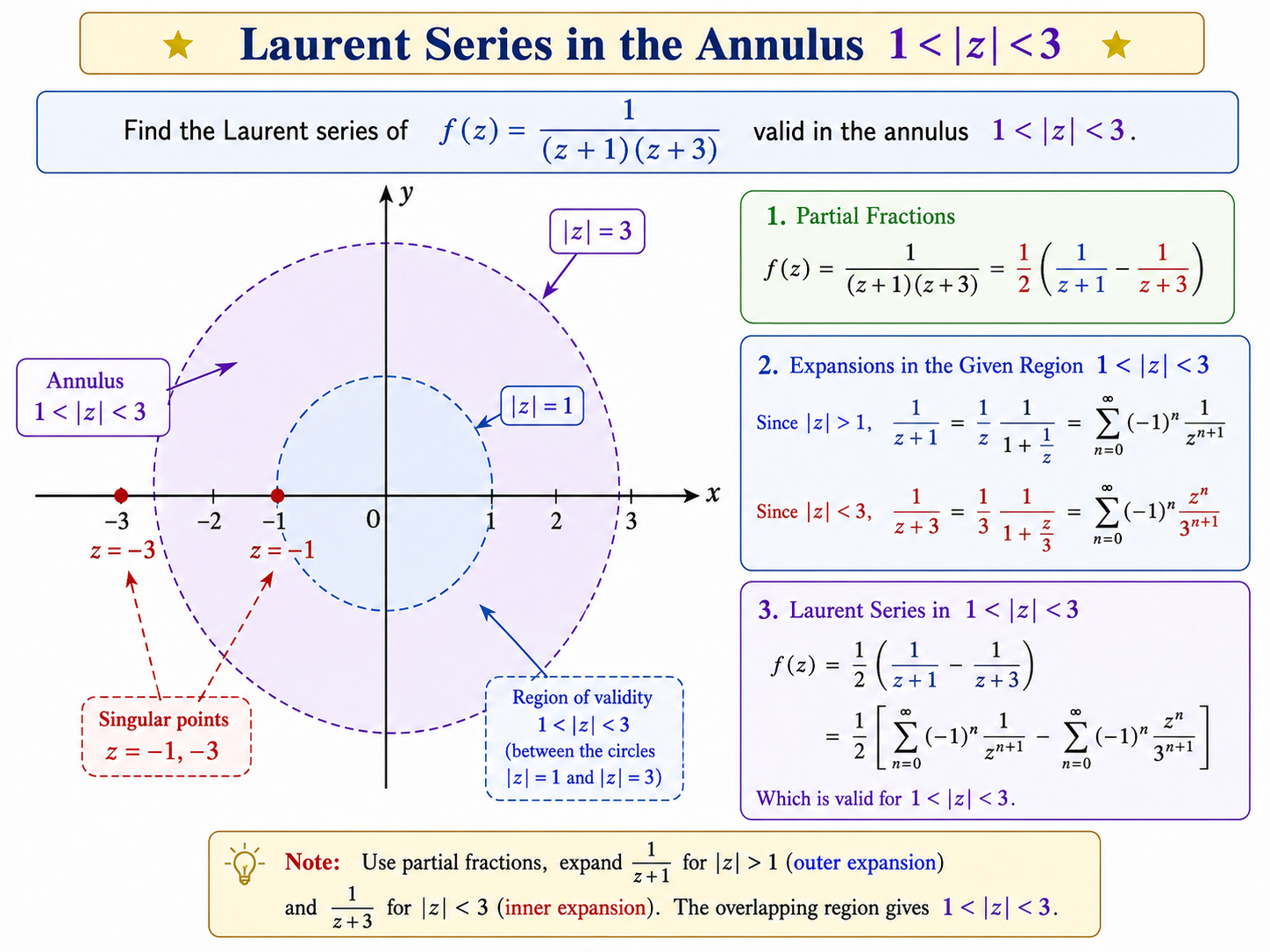 2025 UPSC Maths Optional Paper II Solutions diagram showing the annulus one less than modulus z less than three, singularities at z equals minus one and z equals minus three, and Laurent series expansion.