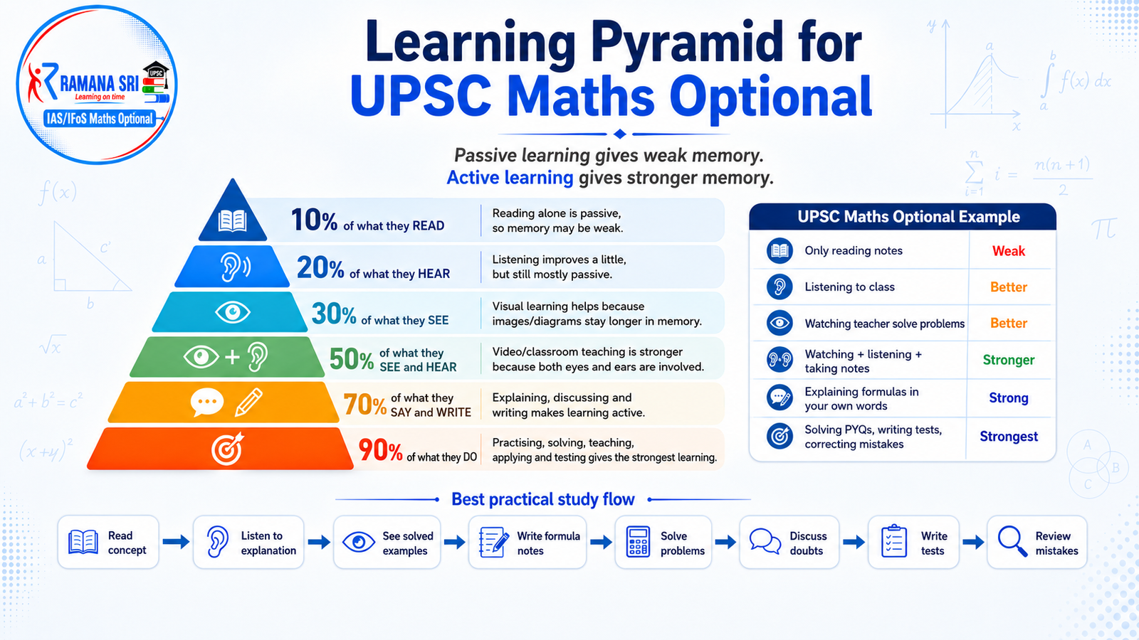 Learning Pyramid for UPSC Maths Optional - Ramana Sri IAS